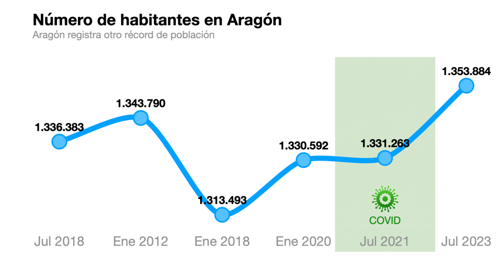 Gráfica de habitantes de Aragón Simplificada, sin eje de referencia en cero