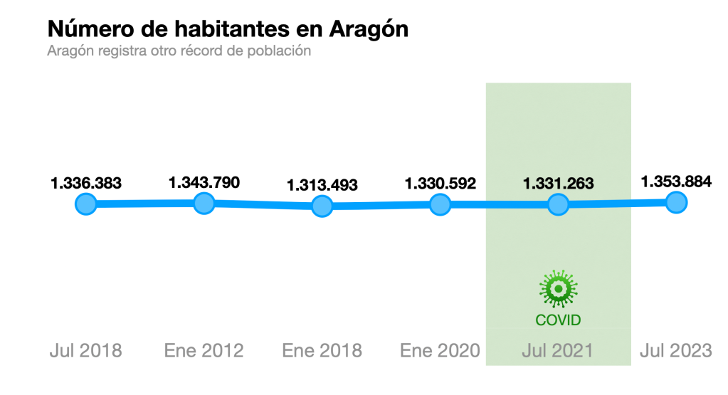 Gráfica de habitantes de Aragón Simplificada, con eje de referencia en cero