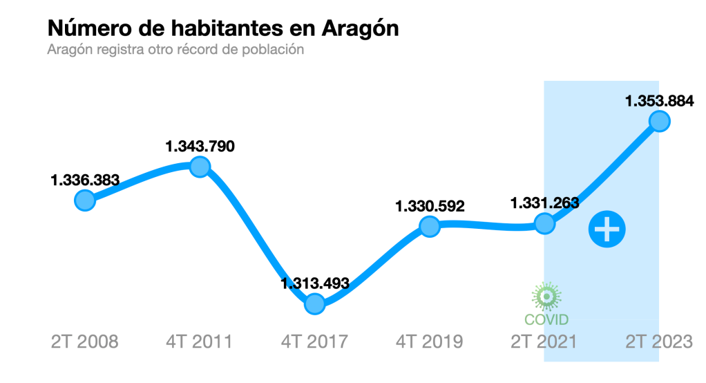 Gráfica de habitantes de Aragón Simplificada, sin eje de referencia en cero, pero indicando que se ampliara información