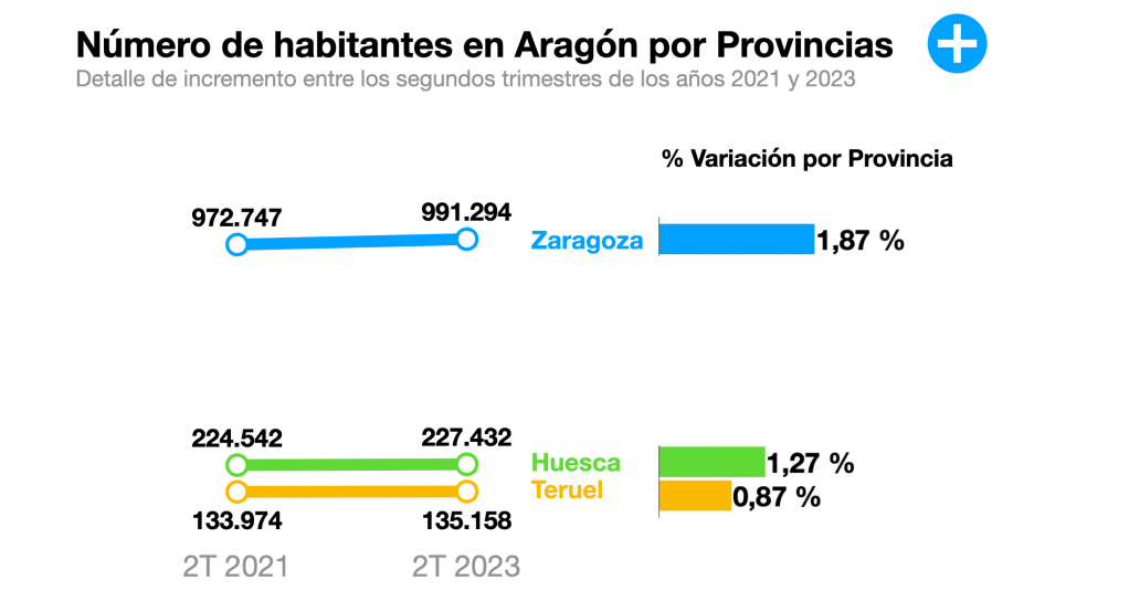 Gráfica de variación de habitantes de Aragón por provincias. % variación